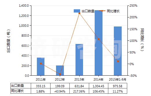 2011-2015年9月中國(guó)五氯化磷(HS28121045)出口量及增速統(tǒng)計(jì)